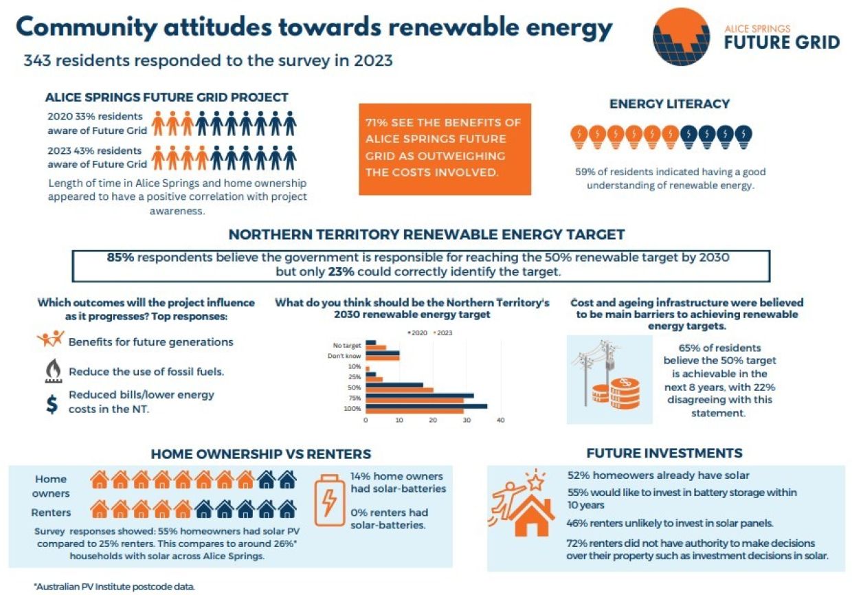 Community attitudes towards renewable energy 2023